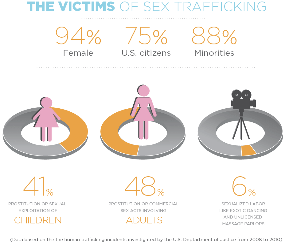 Sex Trafficking in the U.S. July 2012 CharitySub